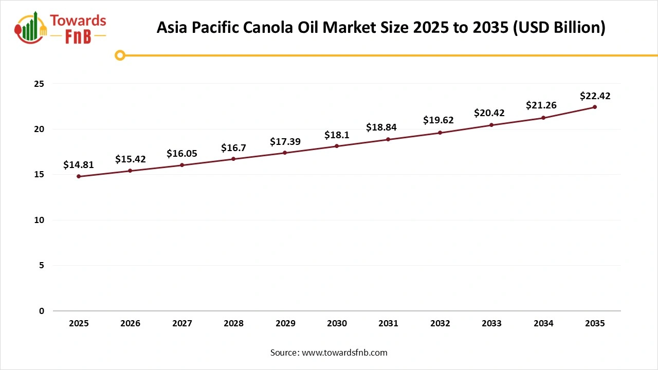 Asia Pacific Canola Oil Market Size 2025 to 2035