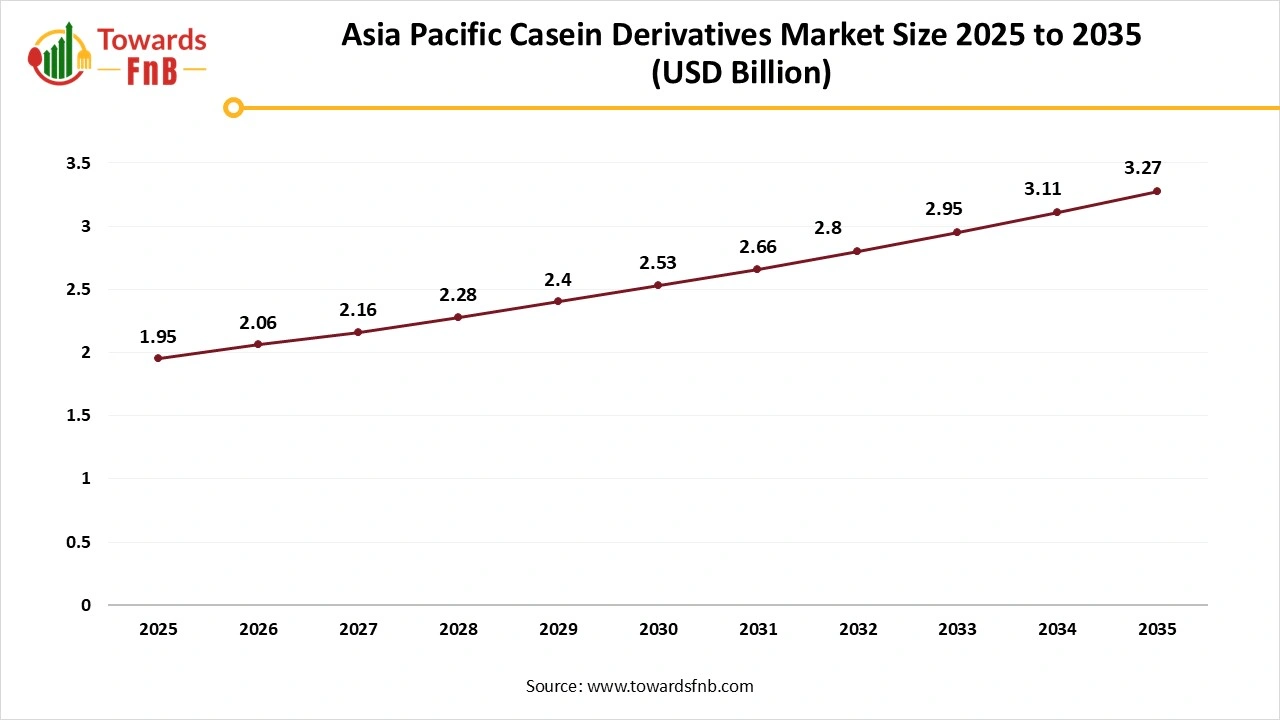 Asia Pacific Casein Derivatives Market Size 2025 to 2035