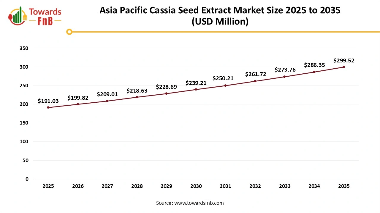 Asia Pacific Cassia Seed Extract Market Size 2025 to 2035 Asia Pacific Cassia Seed Extract Market Size 2025 to 2035
