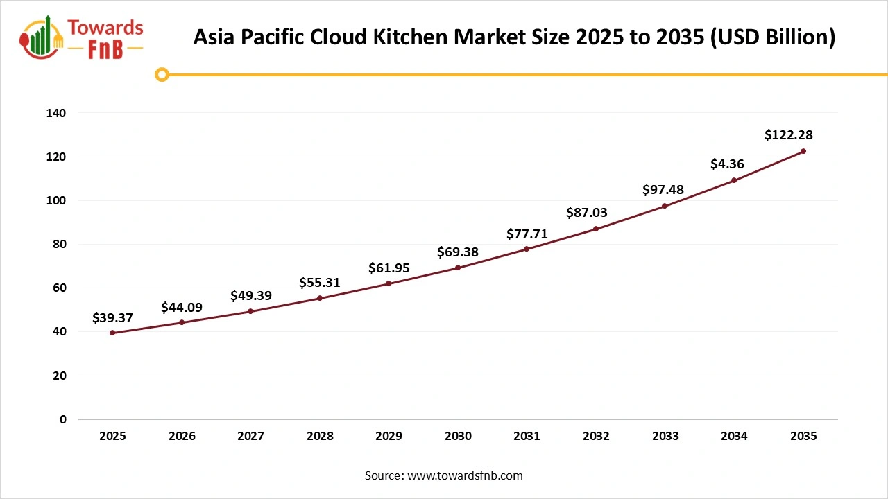 Asia Pacific Cloud Kitchen Market Size 2025 to 2035