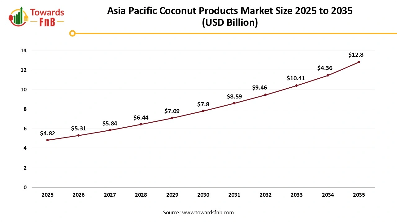 Asia Pacific Coconut Products Market Size 2025 to 2035