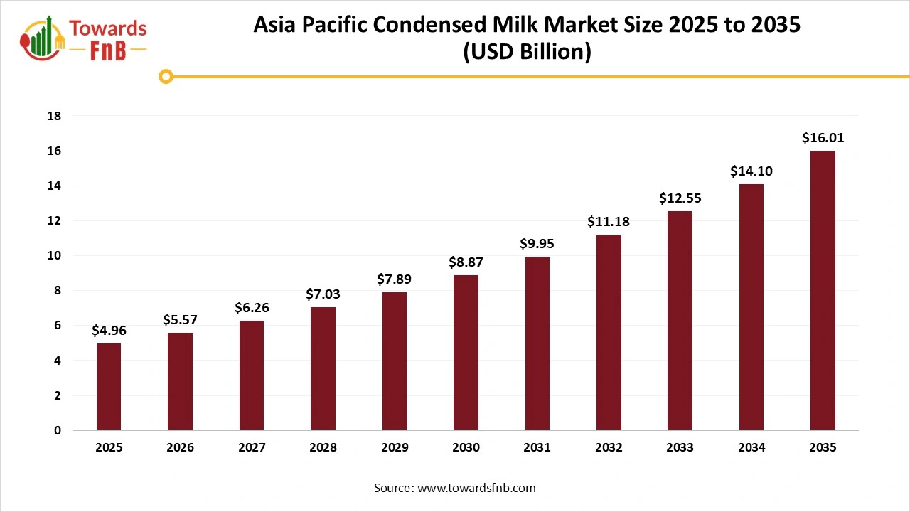Asia Pacific Condensed Milk Market Size 2025 to 2035 Asia Pacific Condensed Milk Market Size 2025 to 2035
