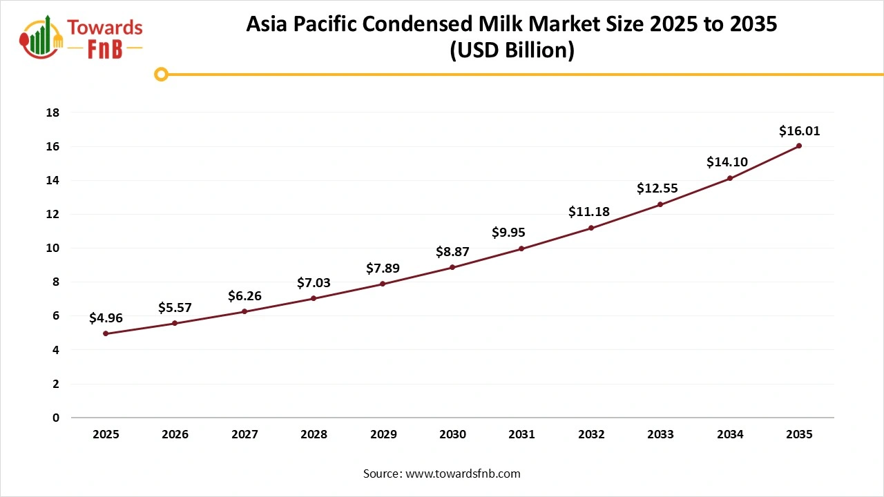 Asia Pacific Condensed Milk Market Size 2025 to 2035