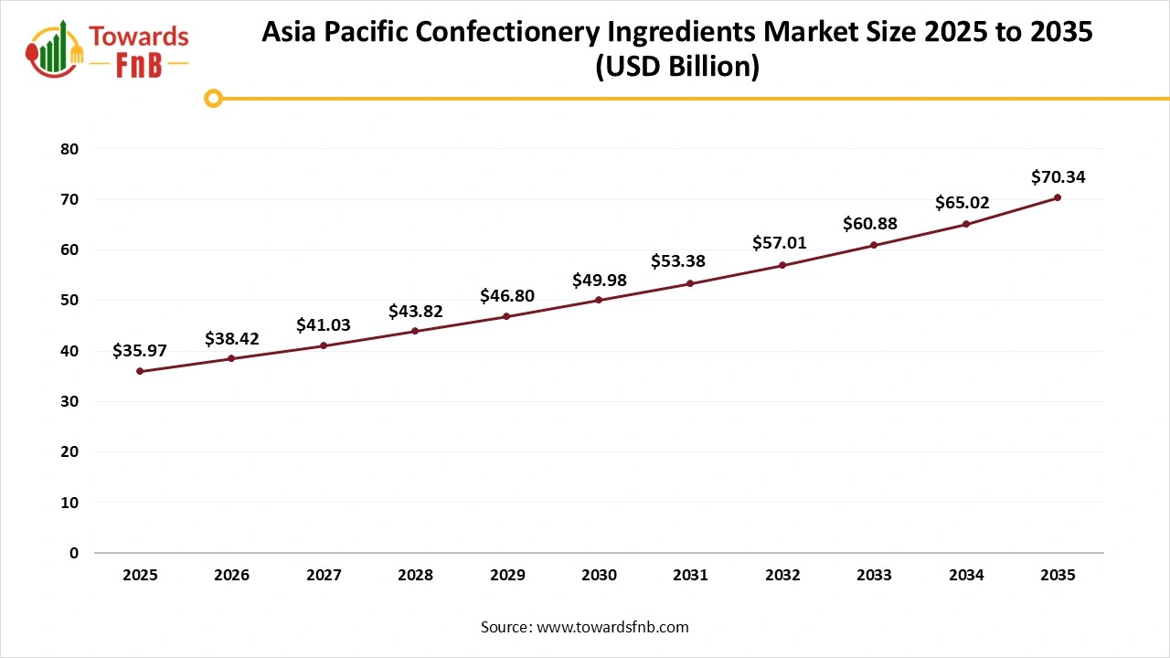 Asia Pacific Confectionery Ingredients Market Size 2025 to 2035 Asia Pacific Confectionery Ingredients Market Size 2025 to 2035