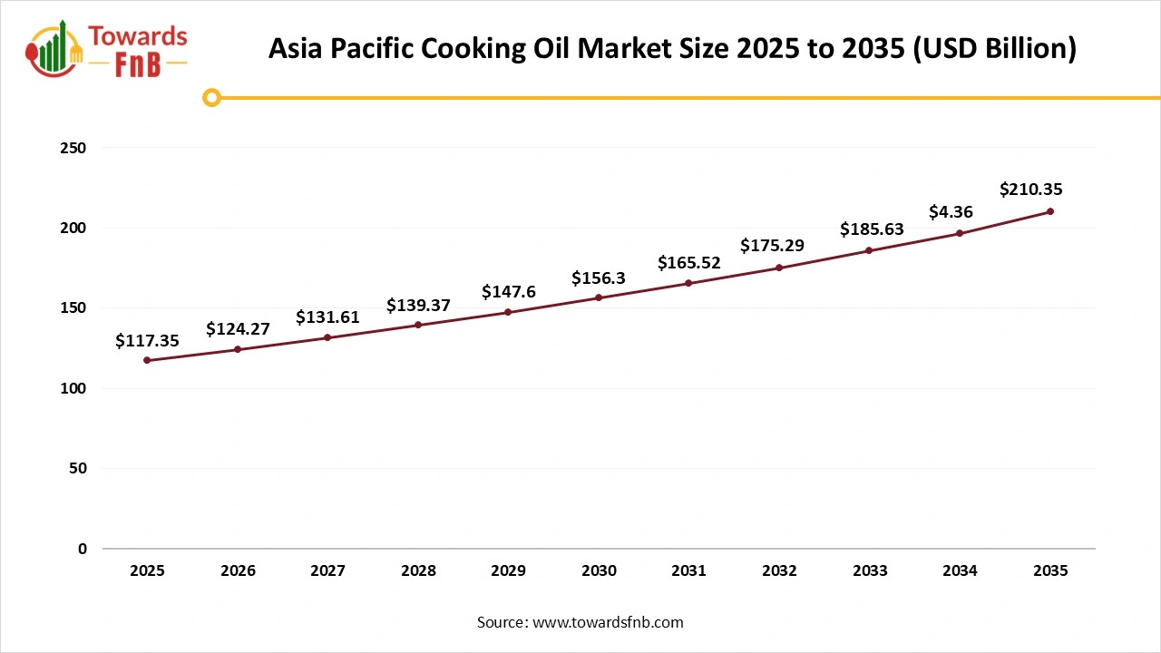 Asia Pacific Cooking Oil Market Size 2025 to 2035
