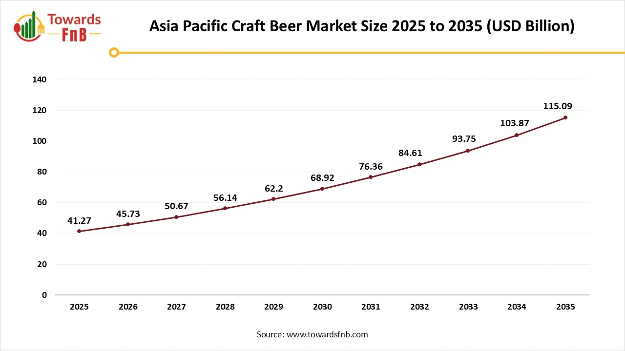 Asia Pacific Craft Beer Market Size 2025 to 2035