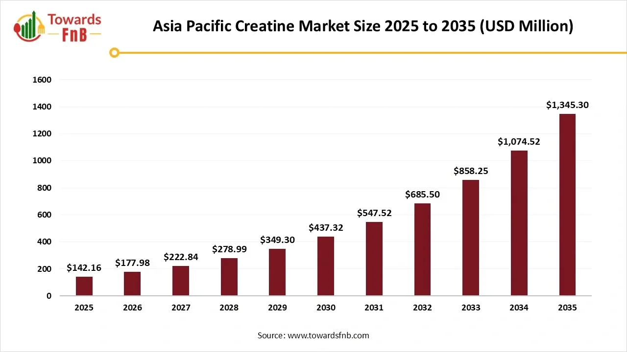 Asia Pacific Creatine Market Size 2025 to 2035 Asia Pacific Creatine Market Size 2025 to 2035