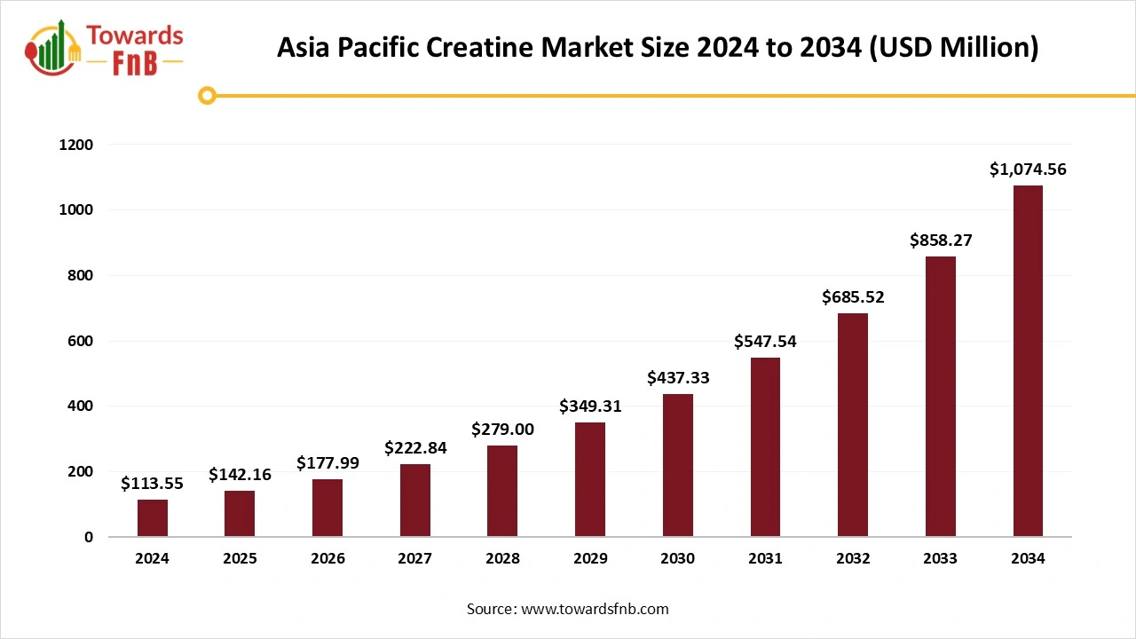 Asia Pacific Creatine Market Size 2025 to 2034