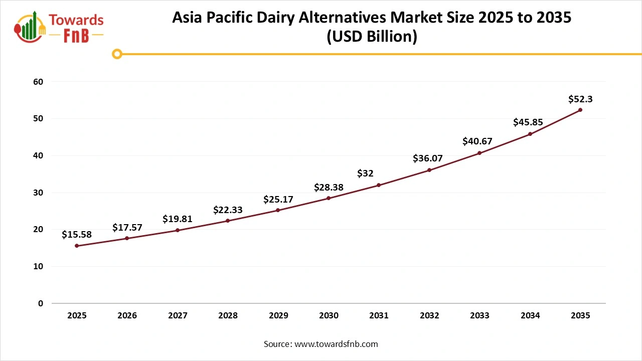 Asia Pacific Dairy Alternatives Market Size 2025 to 2035