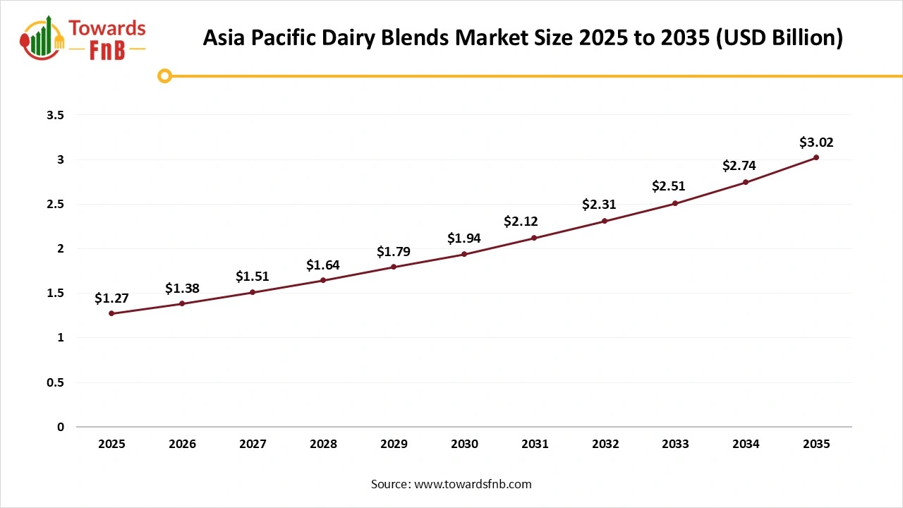 Asia Pacific Dairy Blends Market Size 2025 to 2035