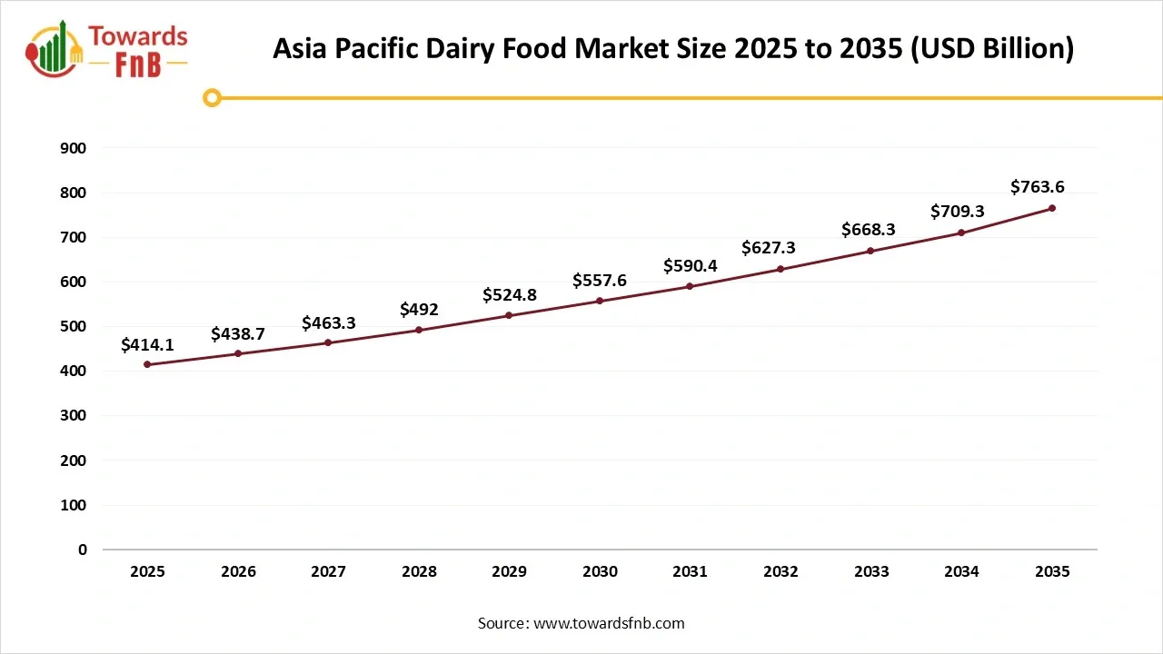 Asia Pacific Dairy Food Market Size 2025 to 2035