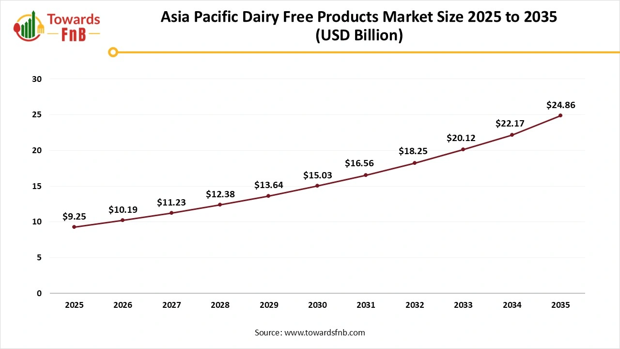 Asia Pacific Dairy Free Products Market Size 2025 to 2035