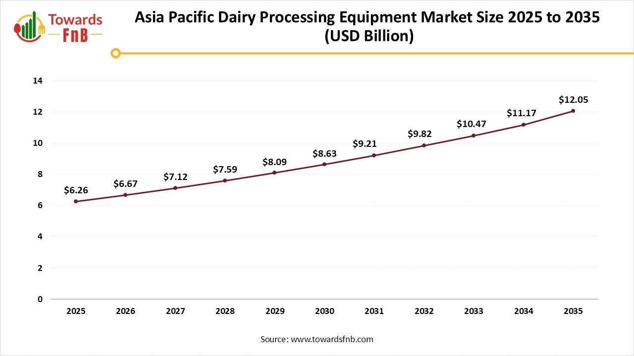 Asia Pacific Dairy Processing Equipment Market Size 2025 to 2035