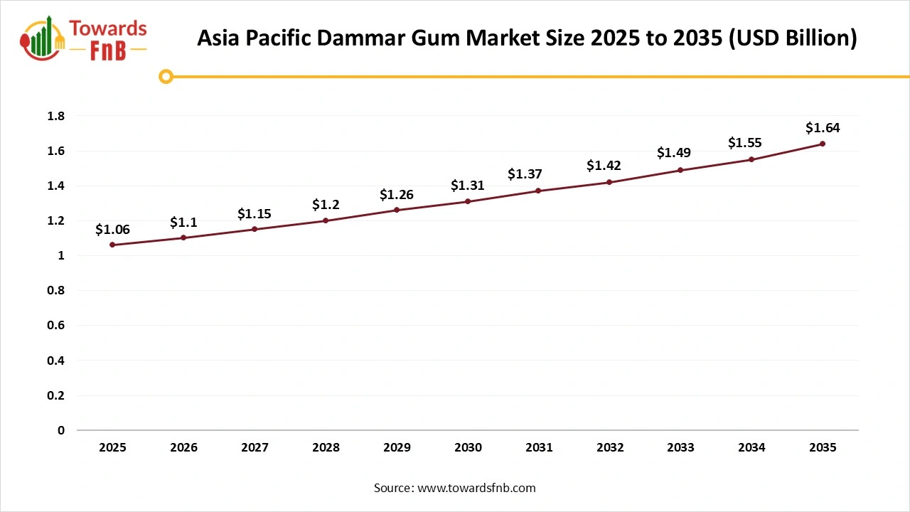 Asia Pacific Dammar Gum Market Size 2025 to 2035