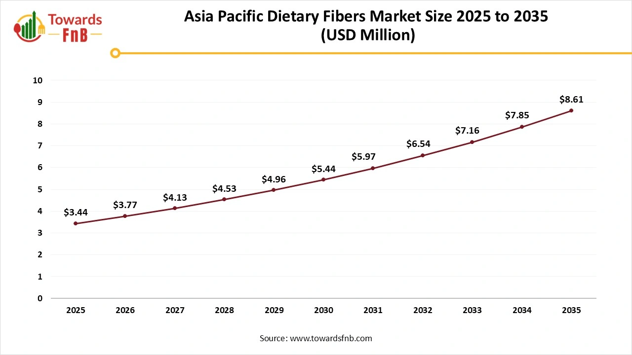 Asia Pacific Dietary Fiber Market Size 2025 to 2035