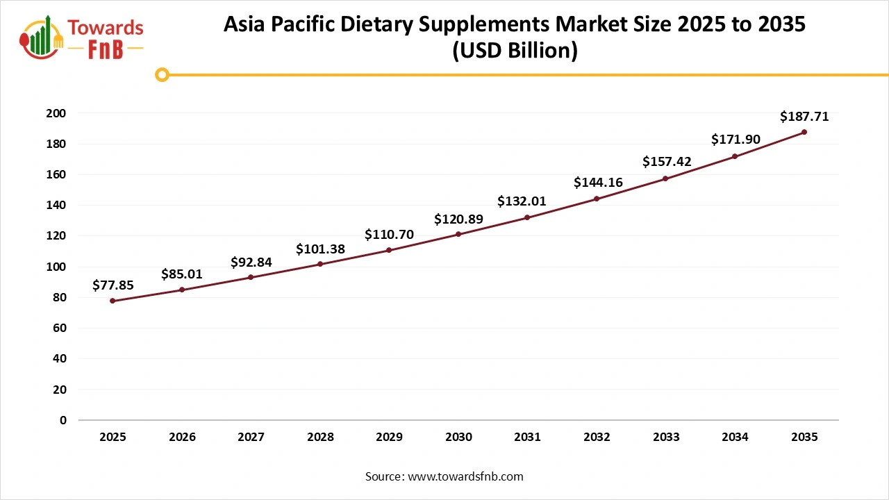 Asia Pacific Dietary Supplements Market Size 2025 to 2035 Asia Pacific Dietary Supplements Market Size 2025 to 2035