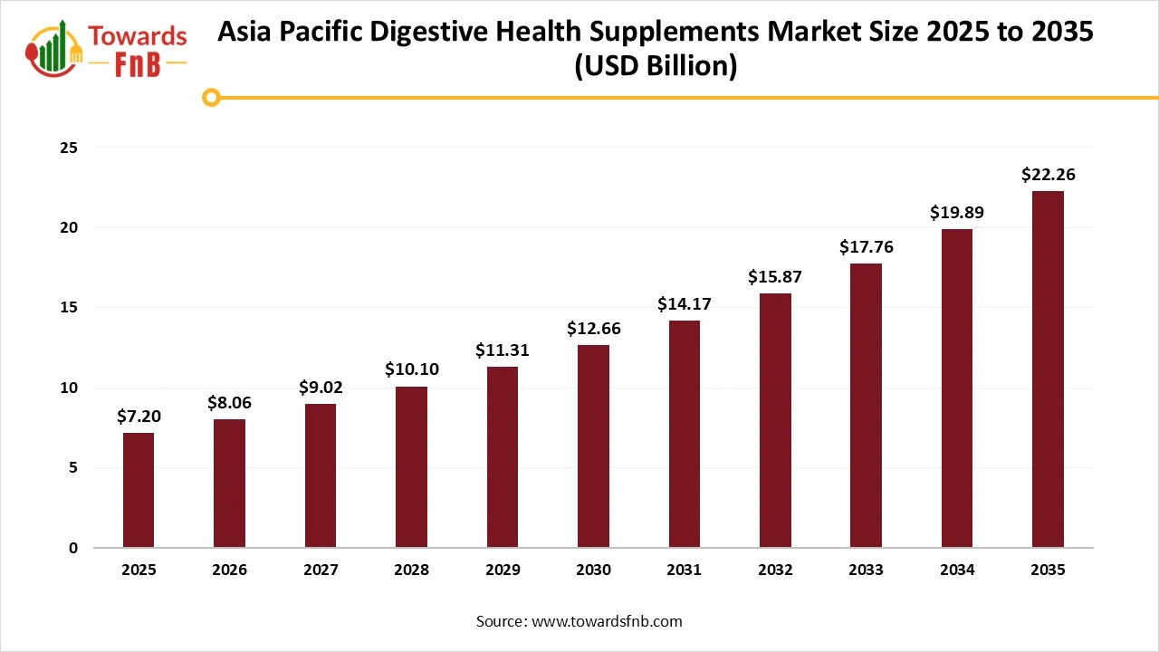 Asia Pacific Digestive Health Supplements Market Size 2025 to 2035