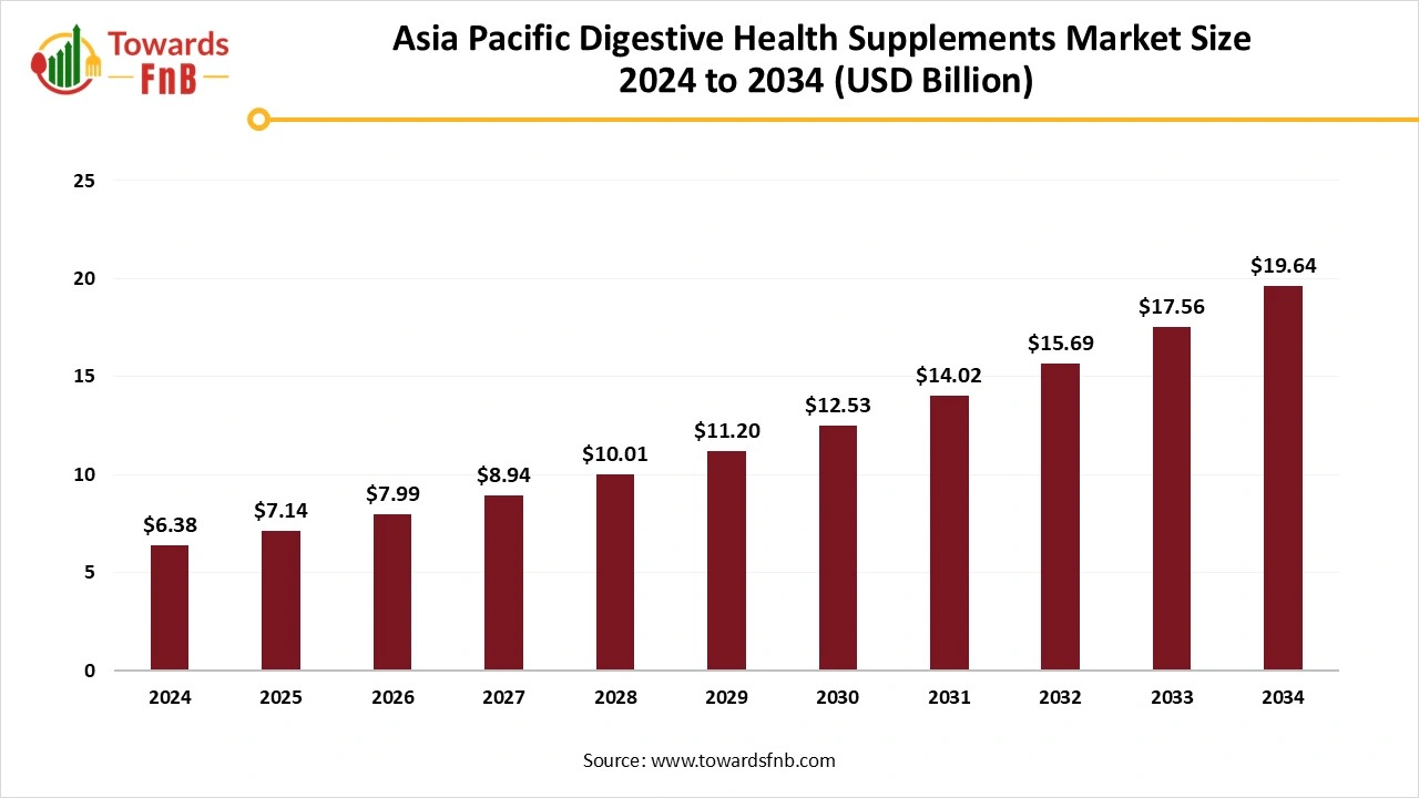 Asia Pacific Digestive Health Supplements Market Size 2025 to 2034