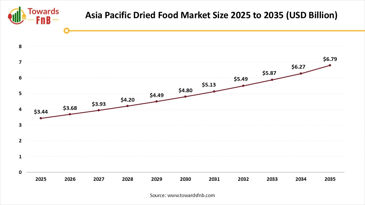Asia Pacific Dried Food Market Size 2025 to 2035 Asia Pacific Dried Food Market Size 2025 to 2035