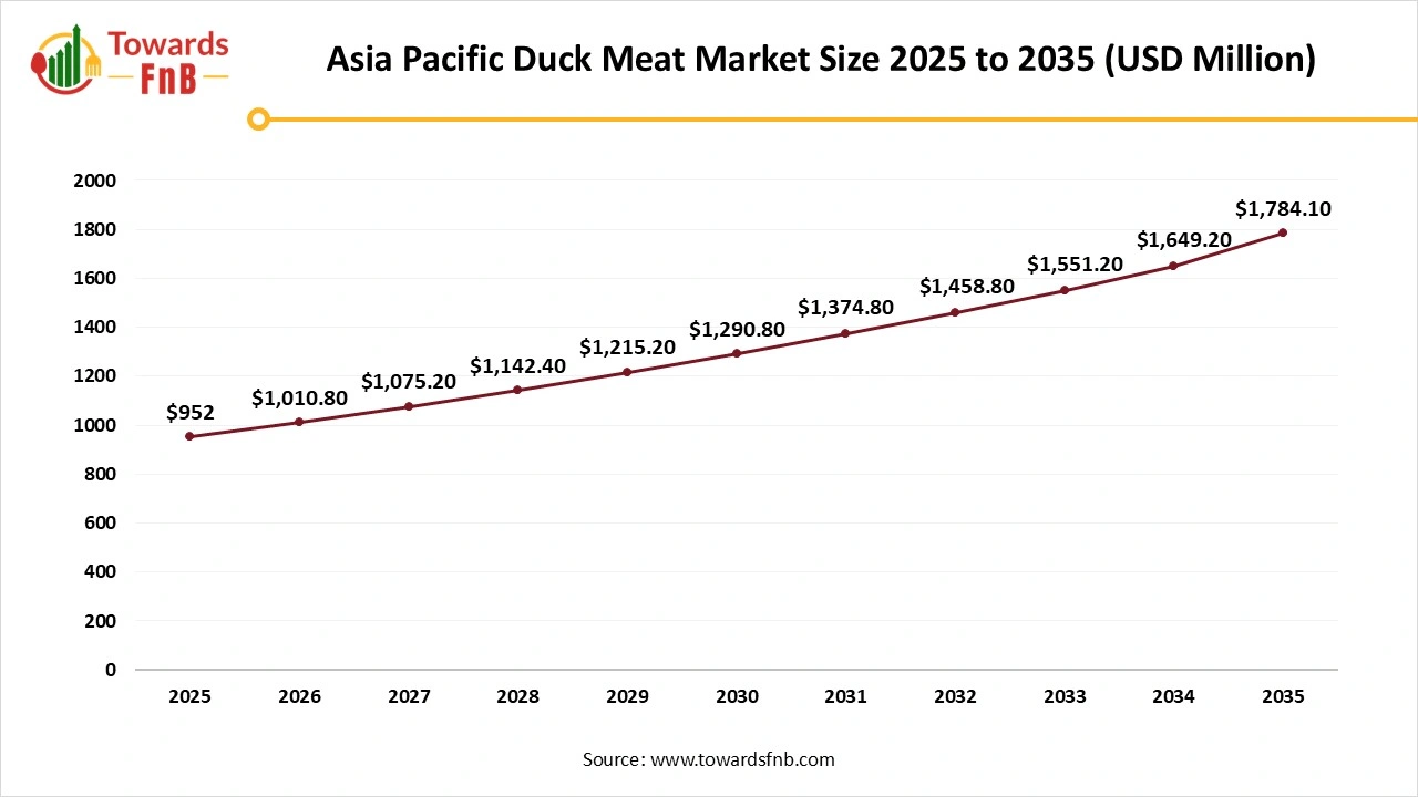 Asia Pacific Duck Meat Market Size 2025 to 2035