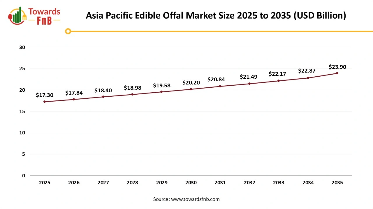 Asia Pacific Edible Offal Market Size 2025 to 2035