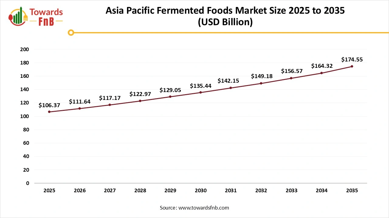 Asia Pacific Fermented Foods Market Size 2025 to 2035 Asia Pacific Fermented Foods Market Size 2025 to 2035