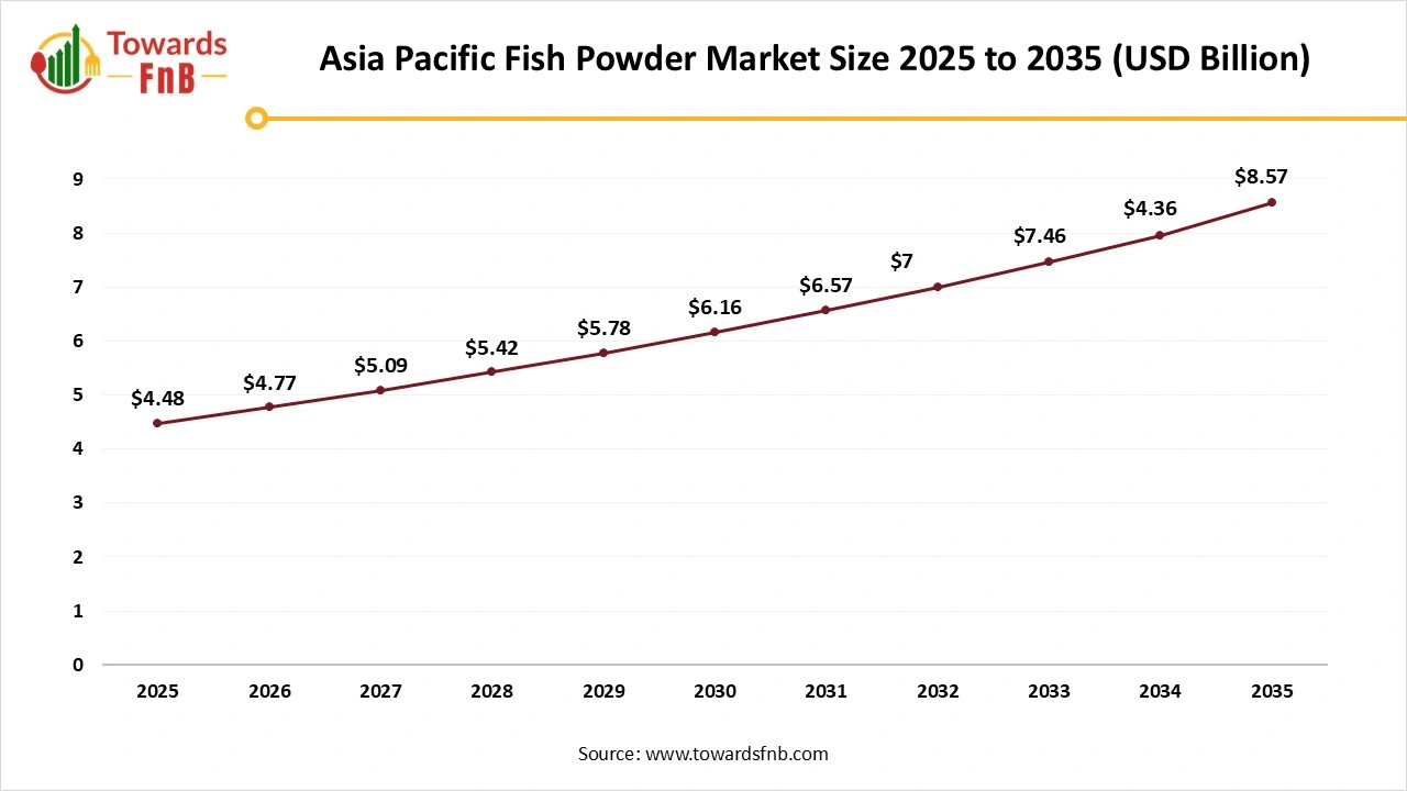 Asia Pacific Fish Powder Market Size 2025 to 2035
