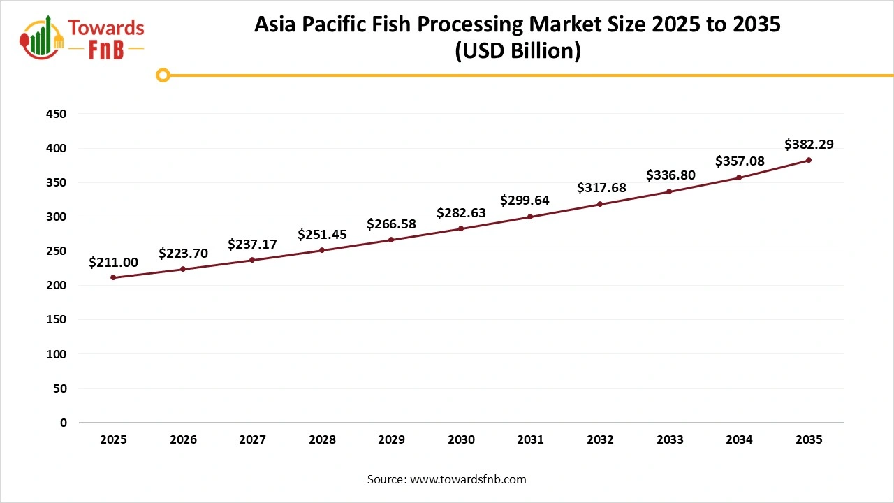 Asia Pacific Fish Processing Market Size 2025 to 2035 Asia Pacific Fish Processing Market Size 2025 to 2035