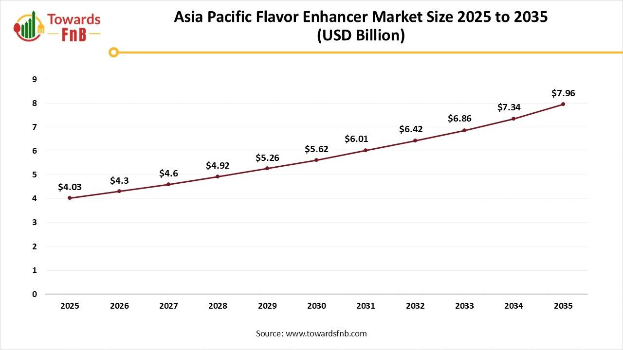 Asia Pacific Flavor Enhancer Market Size 2025 to 2035 Asia Pacific Flavor Enhancer Market Size 2025 to 2035