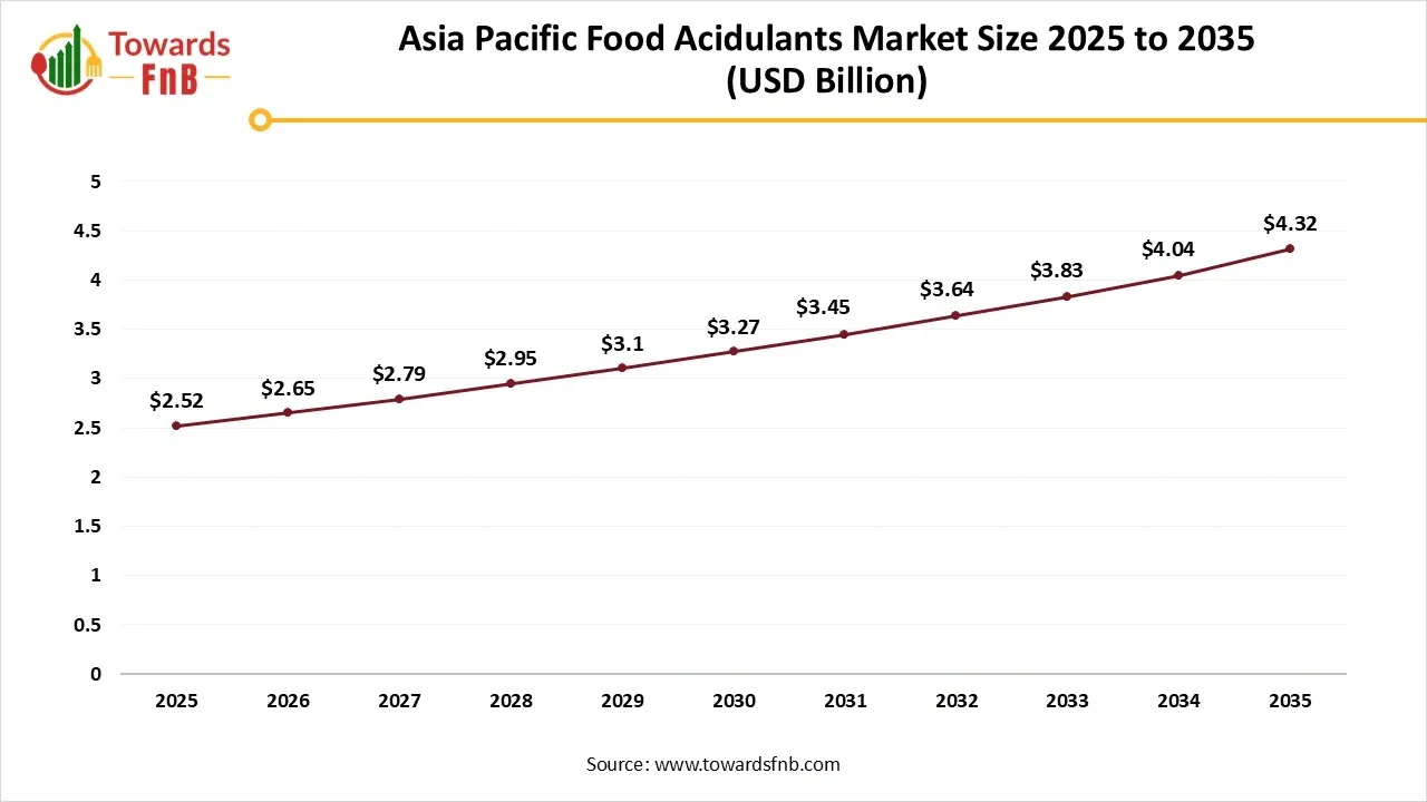 Asia Pacific Food Acidulants Market Size 2025 to 2035