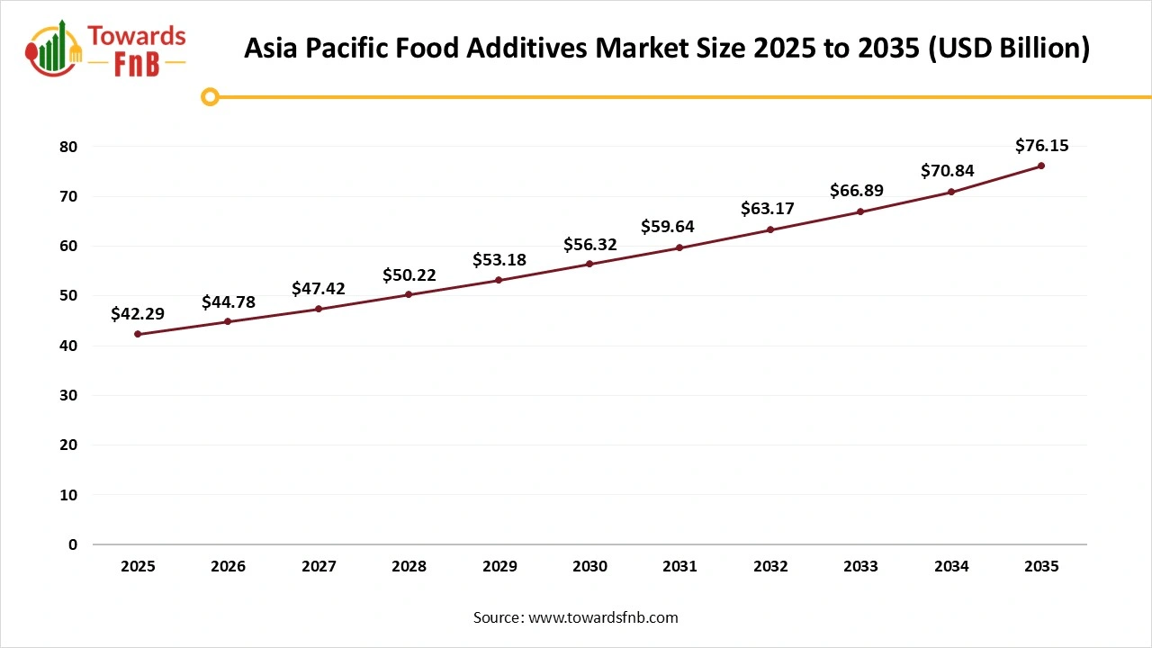 Asia Pacific Food Additives Market Size 2025 to 2035