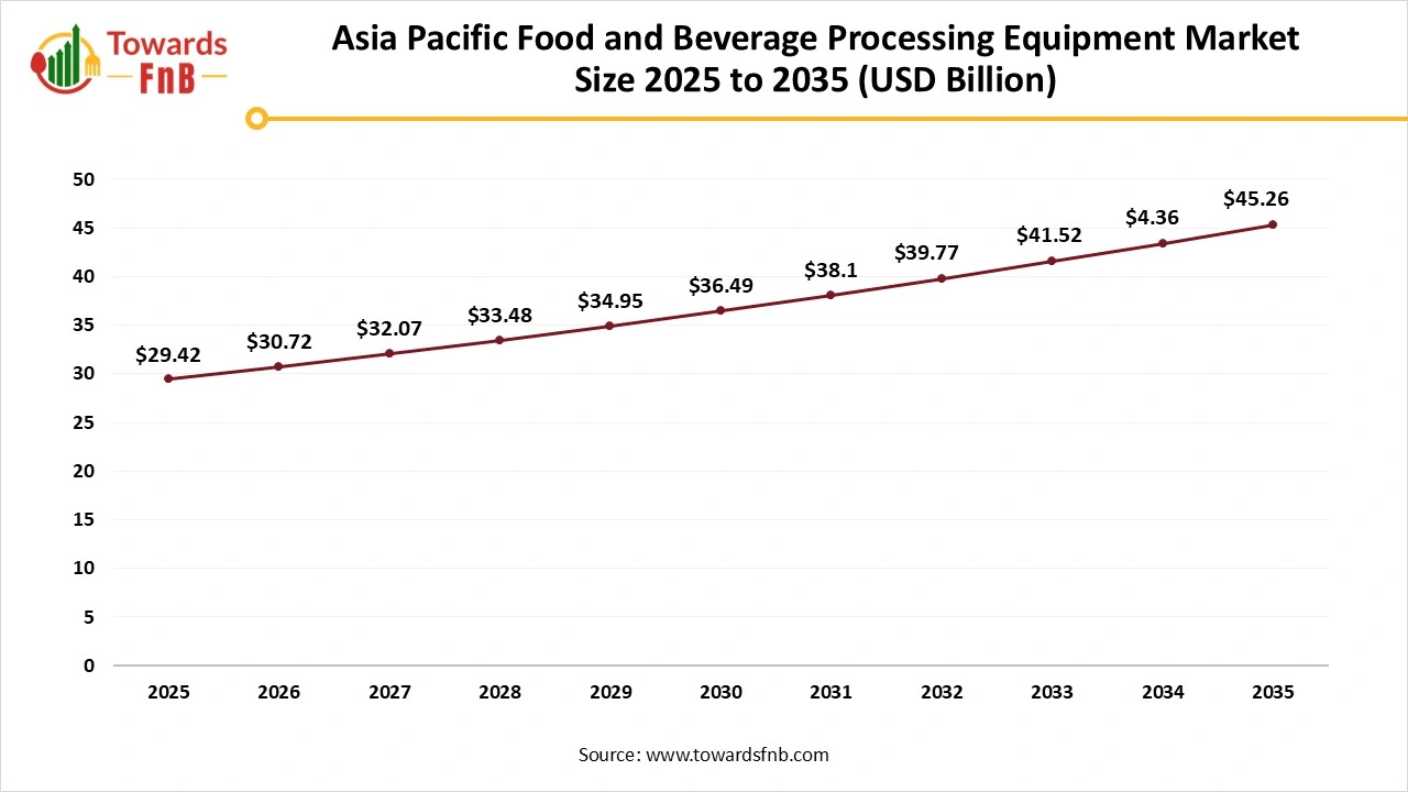 Asia Pacific Food and Beverage Processing Equipment Market Size 2025 to 2035