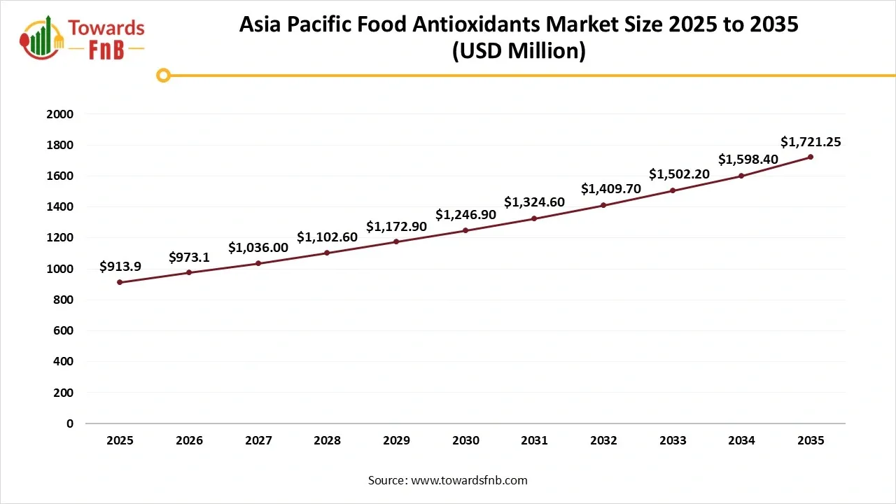 Asia Pacific Food Antioxidants Market Size 2025 to 2035 Asia Pacific Food Antioxidants Market Size 2025 to 2035