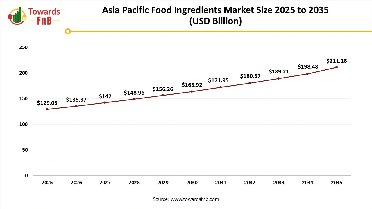 Asia Pacific Food Ingredients Market Size 2025 to 2035