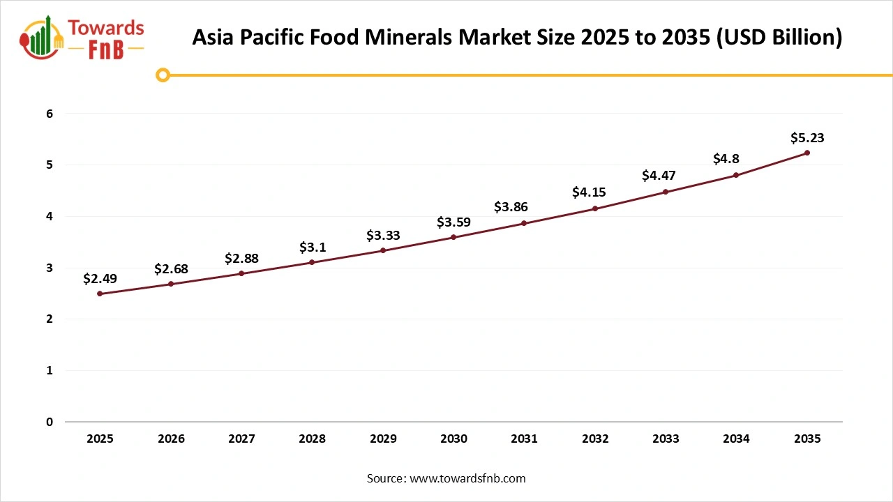 Asia Pacific Food Minerals Market Size 2025 to 2035