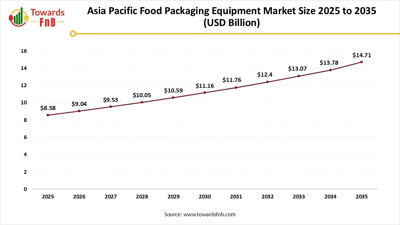 Asia Pacific Food Packaging Equipment Market Size 2025 to 2035 Asia Pacific Food Packaging Equipment Market Size 2025 to 2035