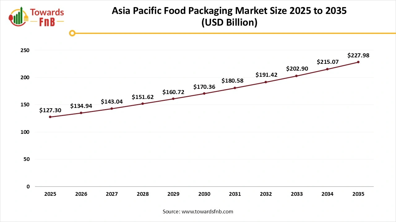Asia Pacific Food Packaging Market Size 2025 to 2035 Asia Pacific Food Packaging Market Size 2025 to 2035