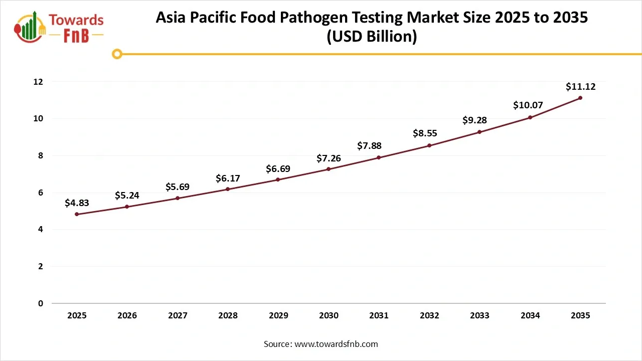 Asia Pacific Food Pathogen Testing Market Size 2025 to 2035 Asia Pacific Food Pathogen Testing Market Size 2025 to 2035