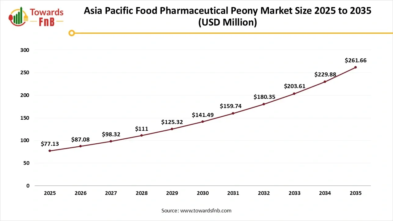 Asia Pacific Food Pharmaceutical Peony Market Size 2025 to 2035