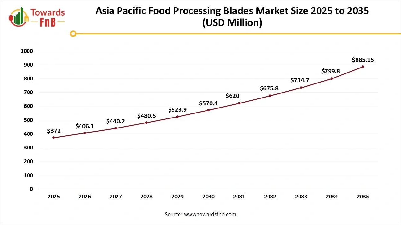 Asia Pacific Food Processing Blades Market Size 2025 to 2035