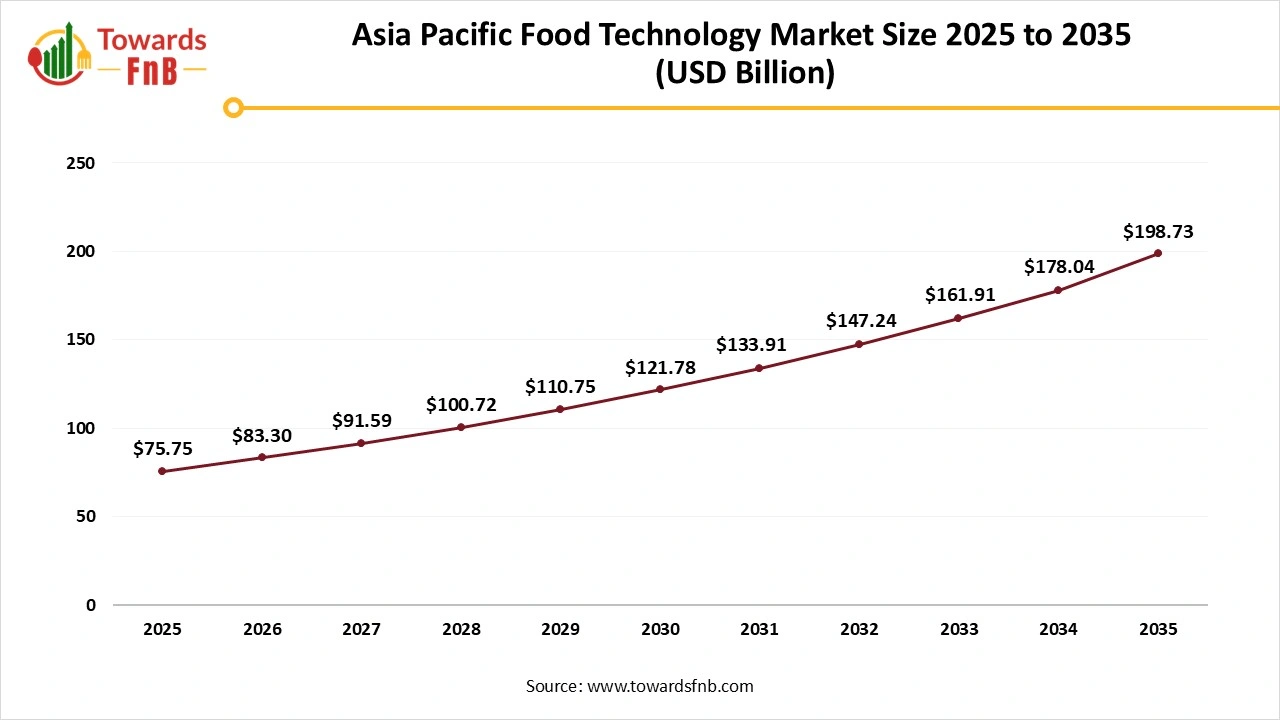Asia Pacific Food Technology Market Size 2025 to 2035