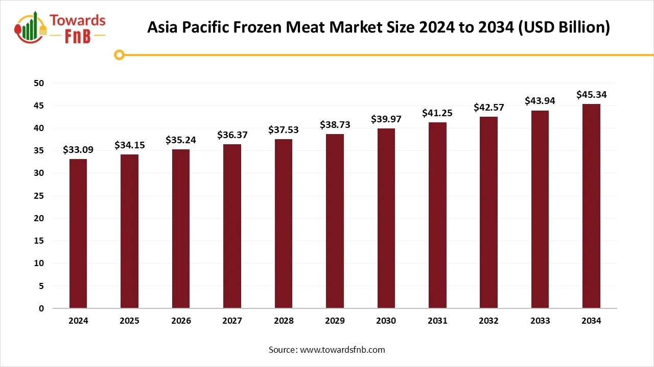 Asia Pacific Frozen Meat Market Size 2024 to 2034