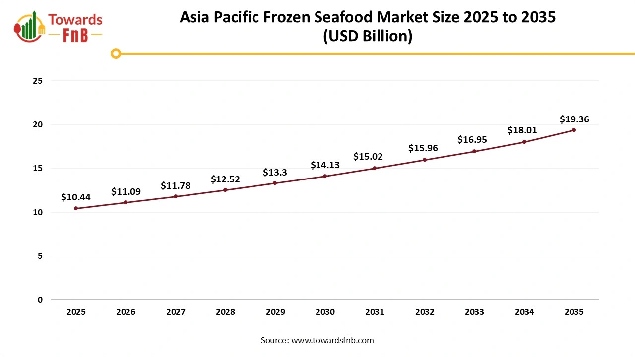 Asia Pacific Frozen Seafood Market Size 2025 to 2035