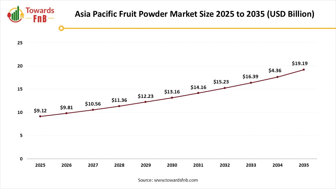 Asia Pacific Fruit Powder Market Size 2025 to 2035 Asia Pacific Fruit Powder Market Size 2025 to 2035