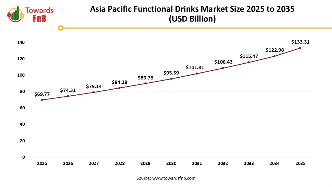 Asia Pacific Functional Drinks Market Size 2025 to 2035