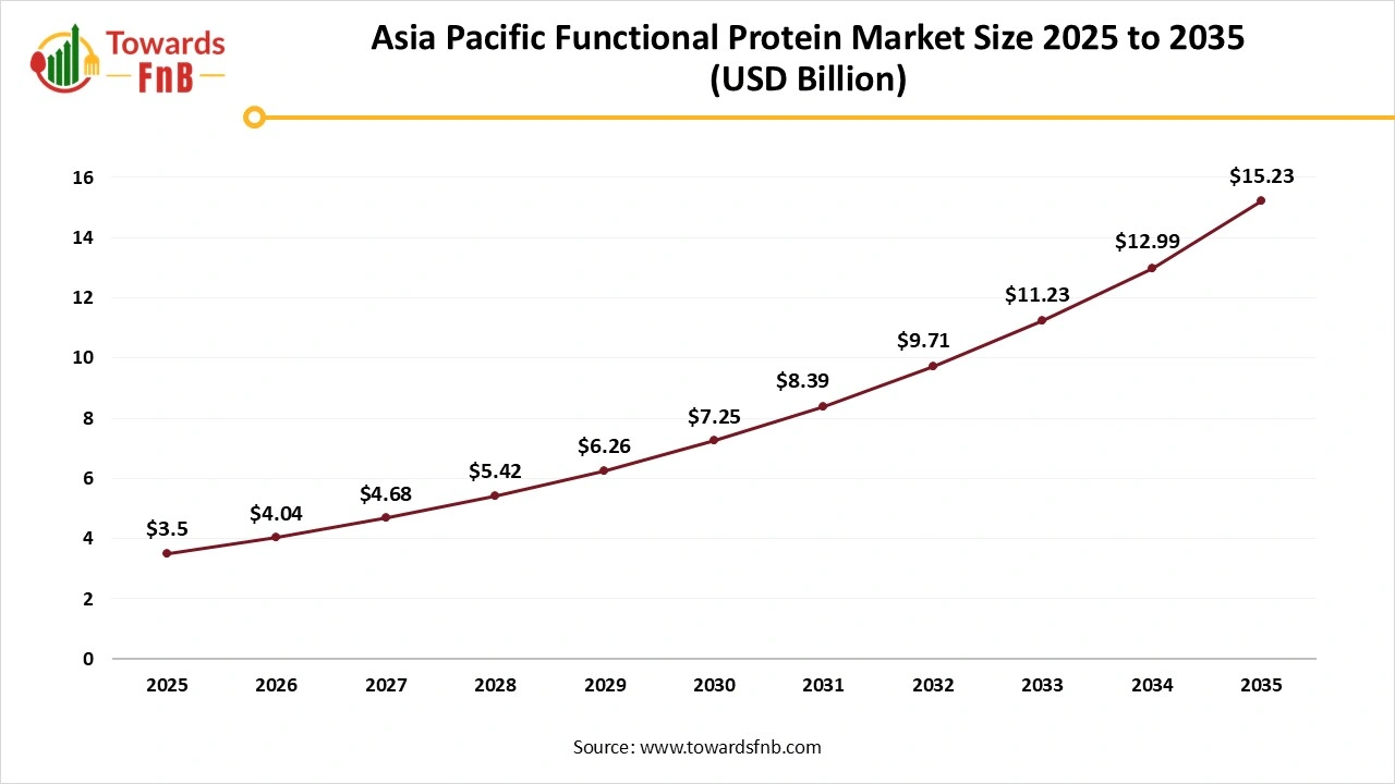 Asia Pacific Functional Protein Market Size 2025 to 2035