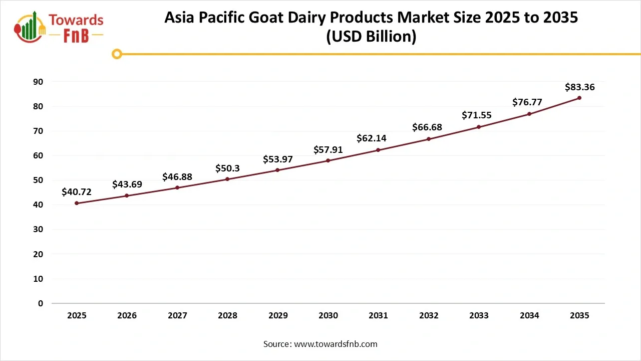 Asia Pacific Goat Dairy Products Market Size 2025 to 2035