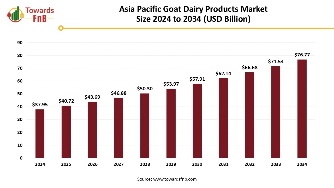 Asia Pacific Goat Dairy Products Market Size 2025 to 2034