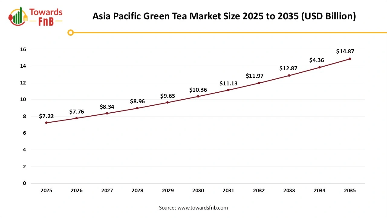 Asia Pacific Green Tea Market Size 2025 to 2035 Asia Pacific Green Tea Market Size 2025 to 2035