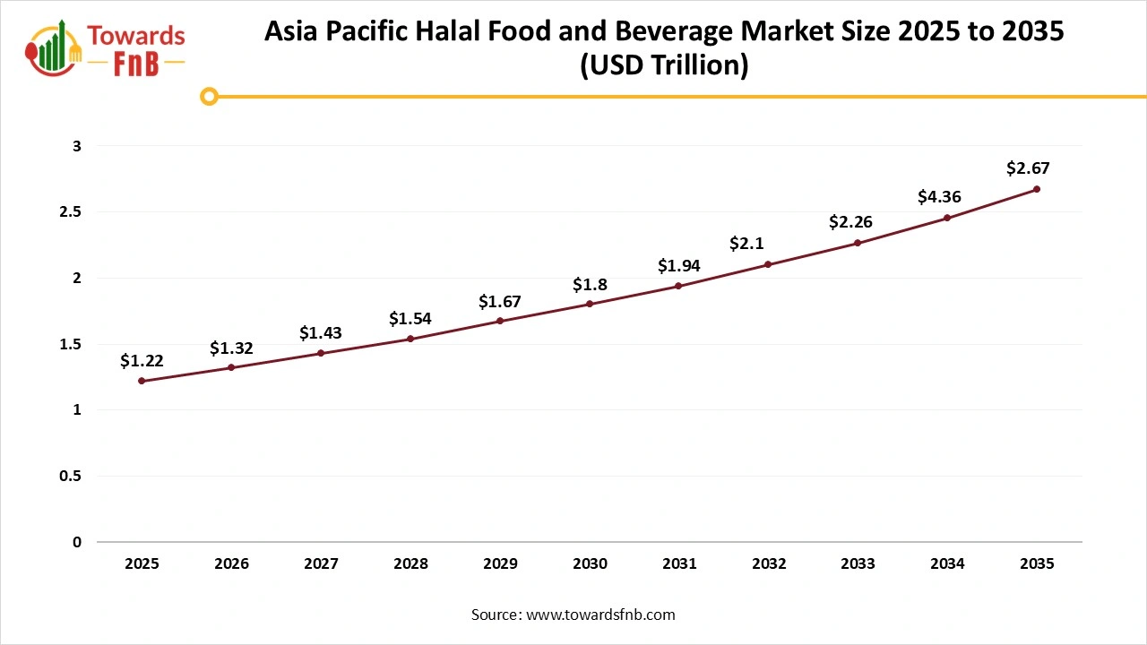Asia Pacific Halal Food and Beverage Market Size 2025 to 2035